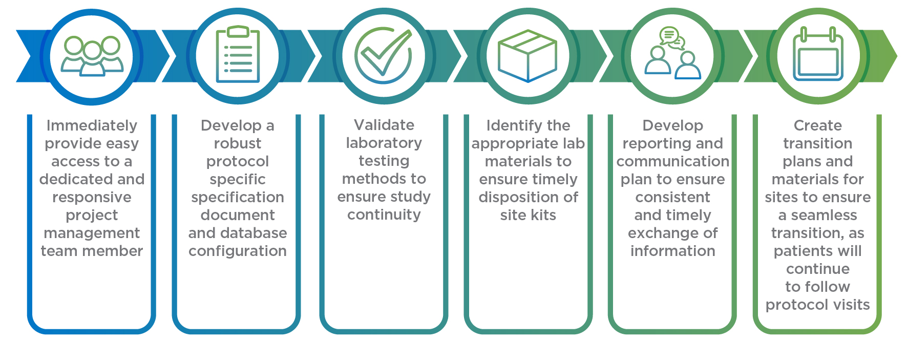 How To Rescue A Clinical Study | ACM Global Laboratories